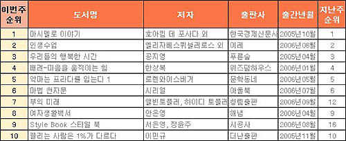 밀리언셀러로 등극한 <마시멜로>. 그러나 번역자 김아무개씨는 "책이 너무 많이 팔렸다"며 그 원인으로 정지영 아나운서의 이미지를 꼽았다. 